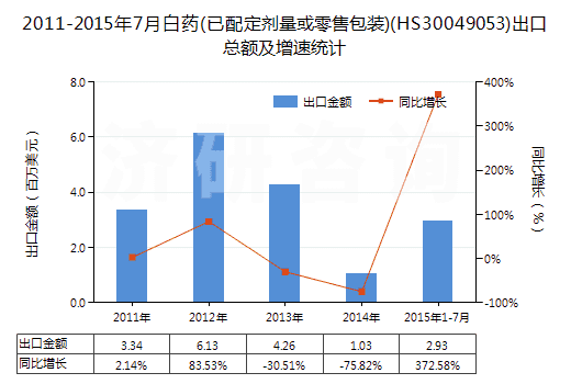 2011-2015年7月白藥(已配定劑量或零售包裝)(HS30049053)出口總額及增速統(tǒng)計